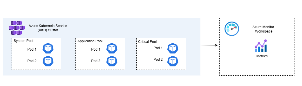 Arquitetura AKS com Node Pools e Observabilidade