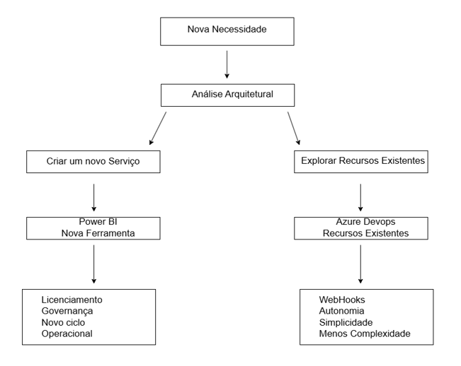 Diagrama representando uma decisão arquitetural antes da escolha de uma solução