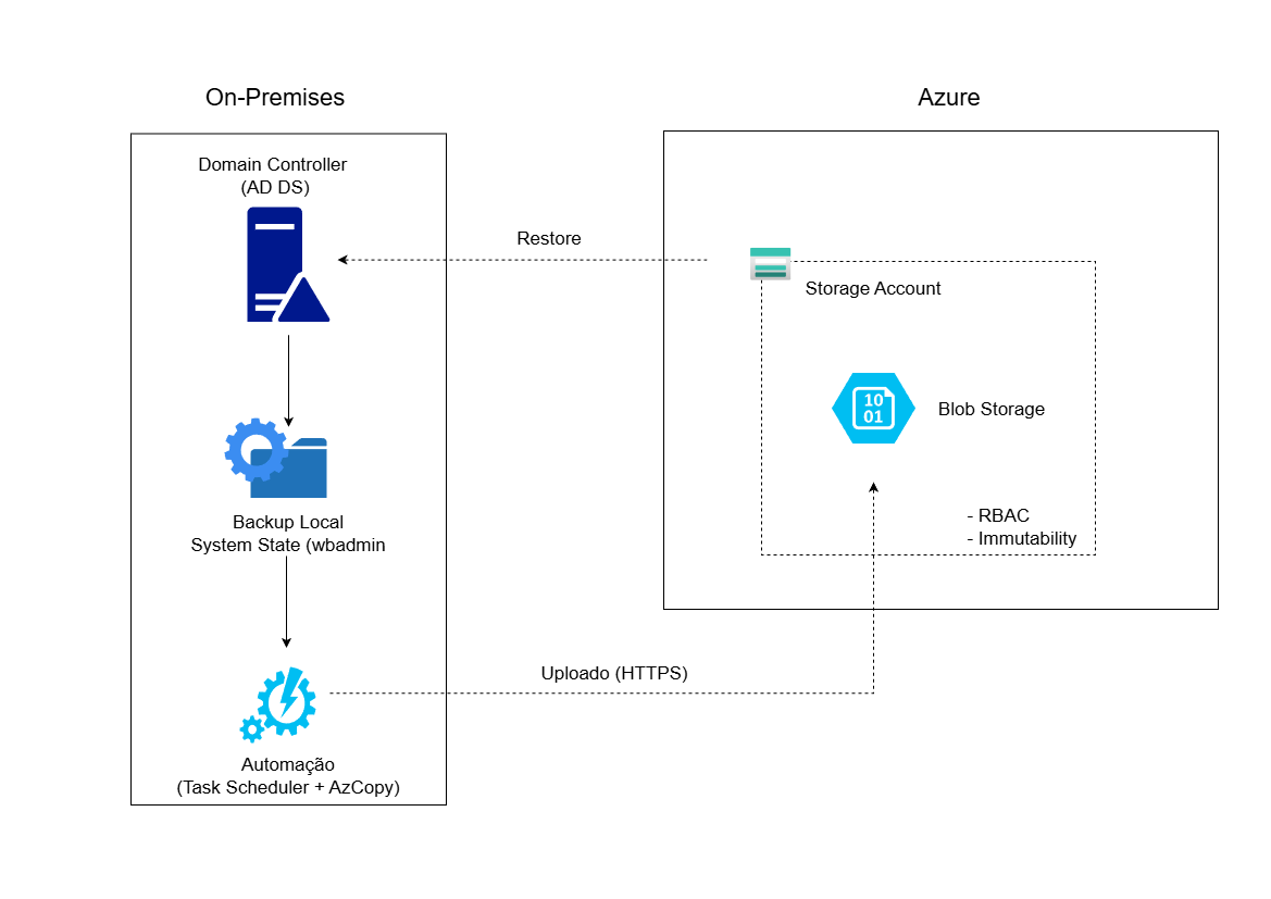 Diagrama da solução de backup híbrido