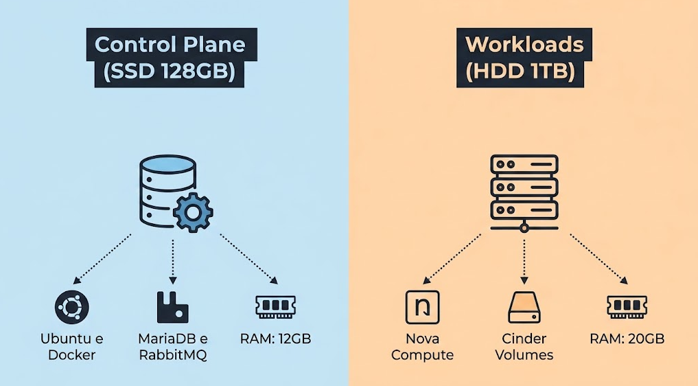 Diagrama de Arquitetura Lógica do Host Ajuricaba. Um bloco representando o Dell Vostro, segmentado no SSD 128GB para controle e HD 1TB para dados.