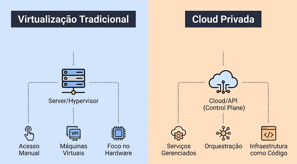 Diagrama conceitual de transição. Lado A (Tradicional) mostrando o usuário interagindo diretamente com o Hypervisor. Lado B (Cloud Privada) mostrando o usuário interagindo com as APIs, que orquestram os nós de computação.