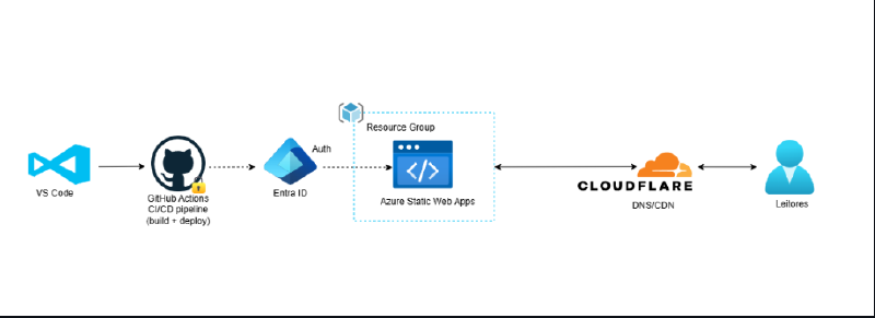 Figura – Arquitetura da solução Azure Static Web