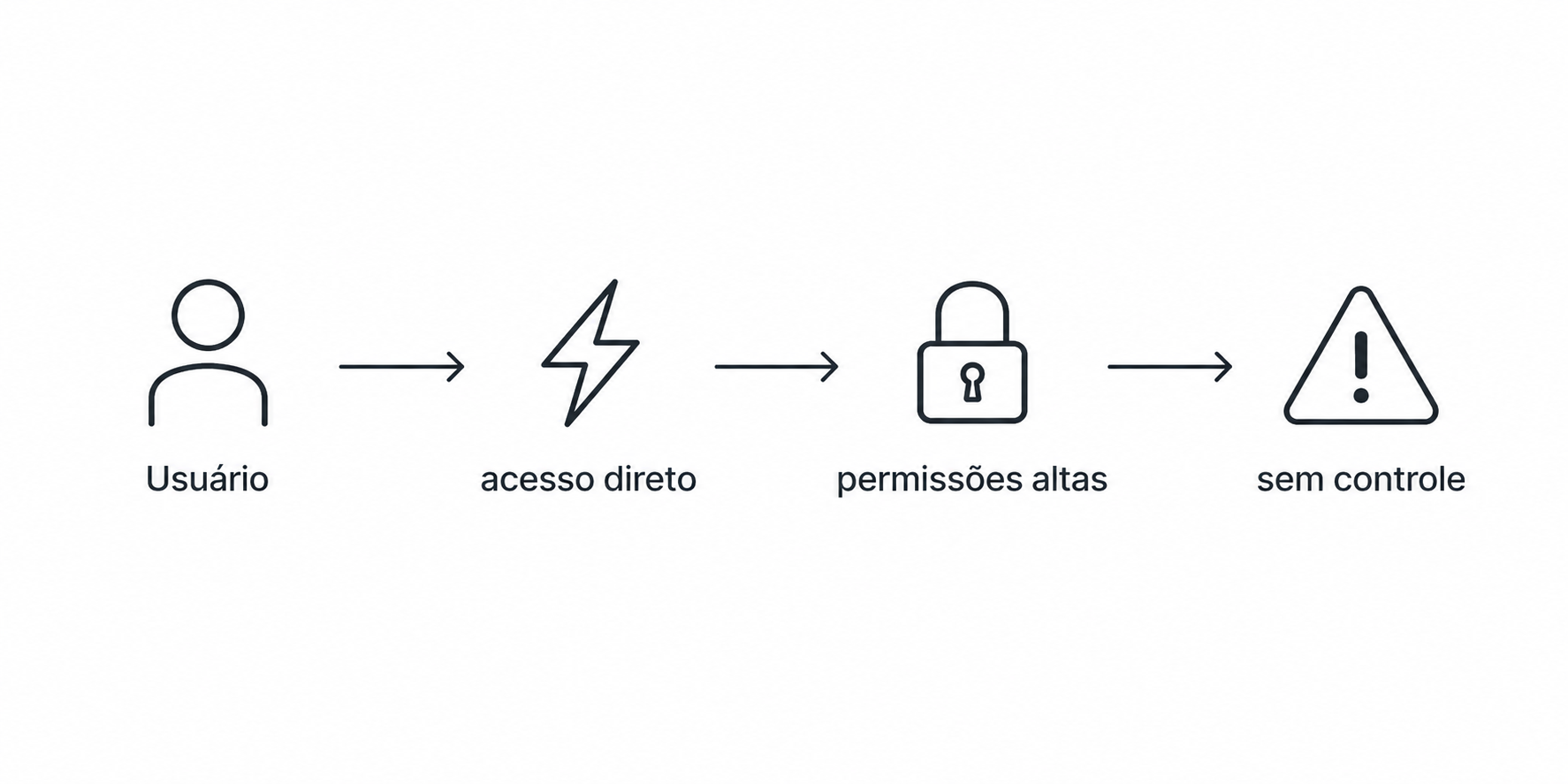 Fluxo sem controle