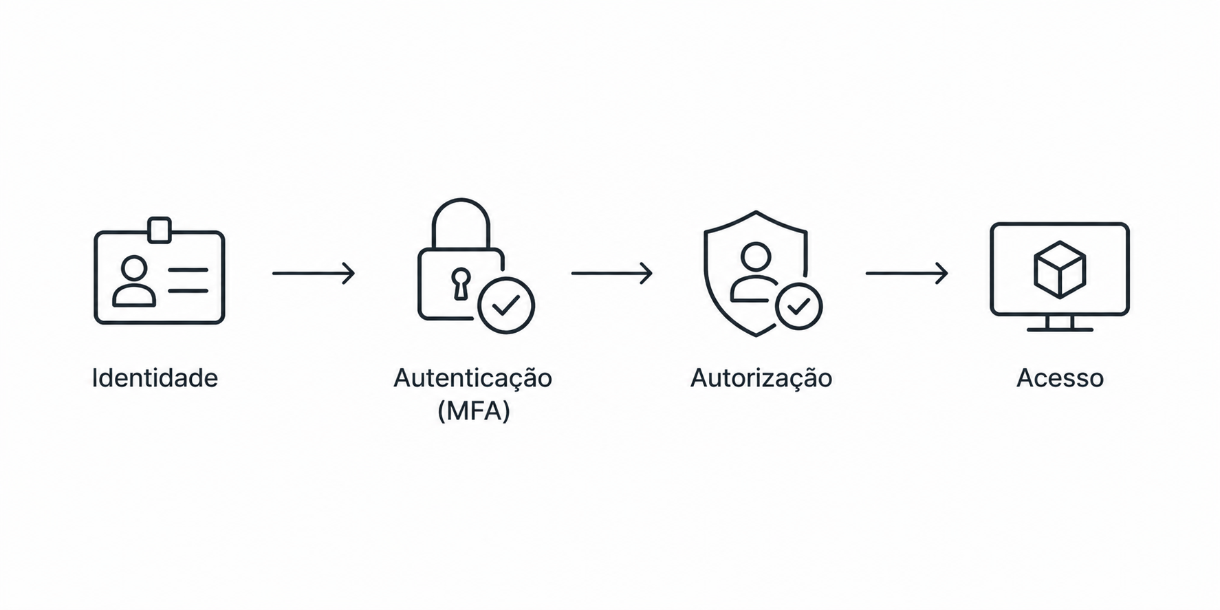 Fluxo de identidade